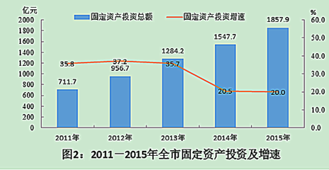 常德市2015年紡織品及針織品零售市場發(fā)展分析