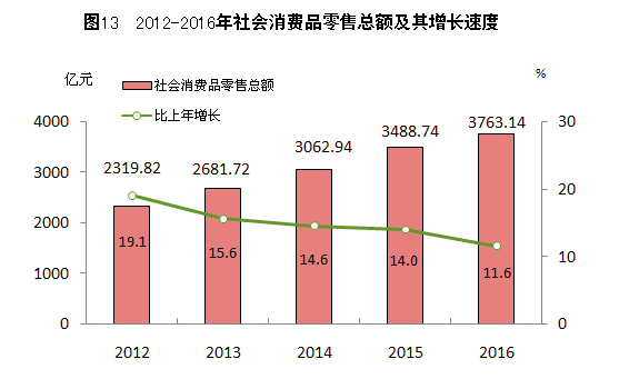2016年福州市紡織品及針織品零售市場發(fā)展分析