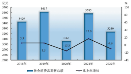 新疆維吾爾自治區(qū)2022年紡織品及針織品零售市場分析