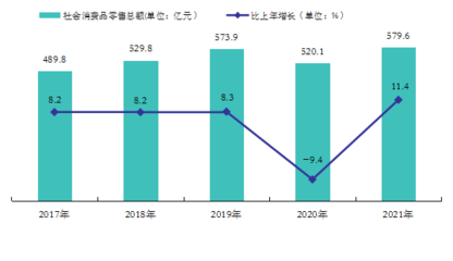 2021年清遠市紡織品及針織品零售市場發(fā)展概況