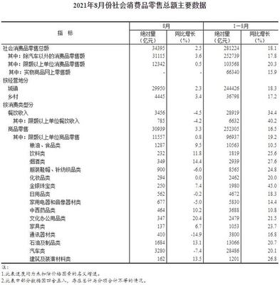 數(shù)讀消費新趨勢 前8月服裝鞋帽針紡類零售額同比增長24.8%，紡織品及針織品市場活力凸顯