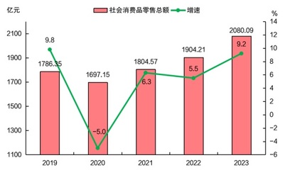2023年漳州市紡織品及針織品零售市場穩(wěn)健發(fā)展