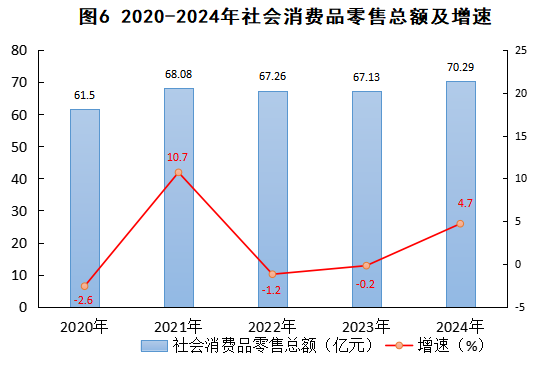 2024年婺源縣紡織品及針織品零售市場發(fā)展概況——基于國民經(jīng)濟和社會發(fā)展統(tǒng)計公報的觀察